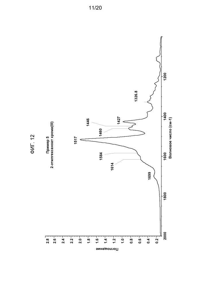 Получение карбоксилатов переходных металлов (патент 2629943)