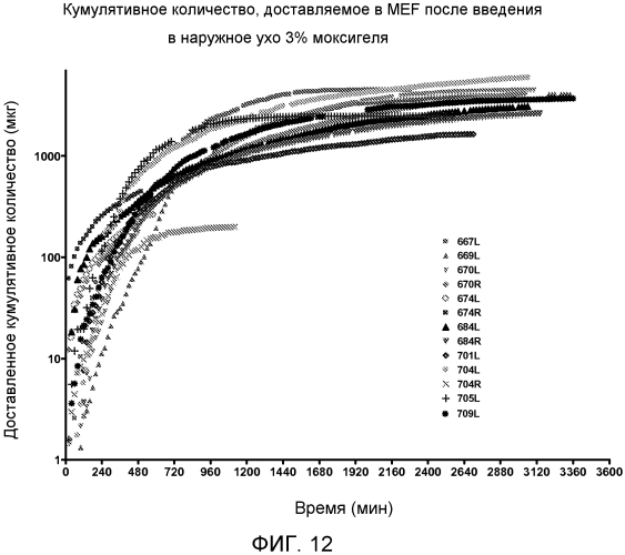 Способы и композиции для нанесения моксифлоксацина в ухо (патент 2576029)