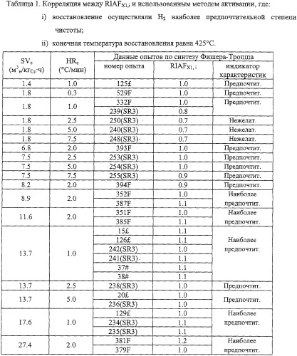 Способ активации катализаторов на основе кобальта (патент 2301110)