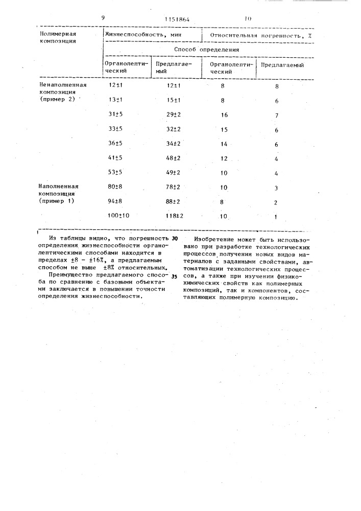 Способ определения жизнеспособности отверждающейся полимерной композиции (патент 1151864)