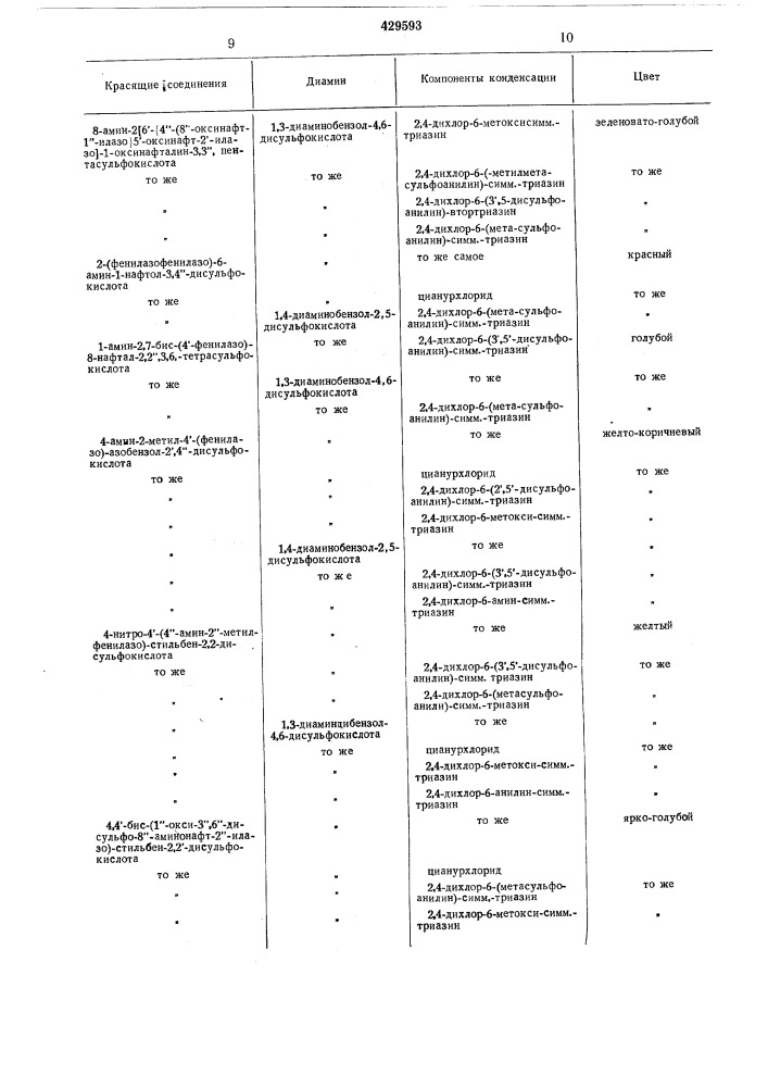 Способ получения активного хлортриазиновогоазокрасителя1изобретение относится к способу получения новых активных красителей, в частности к способу получения хлортриазинового азокрасителя, содержащего остаток фенилендиаминодисульфокислоты, который может быть ис- 5 пользован для крашения целлюлозных текстильных материалов.известен способ получения активного хлортриазинового красителя, содержащего остаток фенлидендиаминомоносульфокислоты. способ 10 состоит в том, что подвергают конденсации цианурхлорид с диамином и красящим соединением.однако красители, полученные этим способом имеют низкую фиксацию на целлюлозных 15 волокнах и неудовлетворительную прочность по отношению к мокрым обработкам.предлагается способ получения нового активного хлортриазинового азокрасителя, в синтезе которого применяют новое исходное 20 сырье фенилендиаминодисульфокислоту.предлагаемый новый краситель имеет общую формулугде r — водород или алкил;d — остаток аминоазосоединения, в молекуле которого атомы азота связаны с углеродными атомами гомоциклического ароматического радикала;x — остаток бесцветной органической кислоты, молекула которой содержит реакционноспособные по отношению к целлюлозе заместители, например —с1, или x представляет собой группу дихлор-симм.-триазина.способ состоит в том, что один моль цианурхлорида подвергают конденсации с одним молем красящего соединения формулы dnhr (патент 429593)