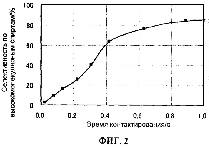 Способ синтеза высокомолекулярных спиртов (патент 2422428)