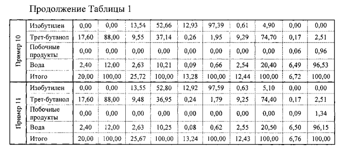 Способ получения изобутилена из трет-бутанолсодержащей фракции (варианты) (патент 2567556)