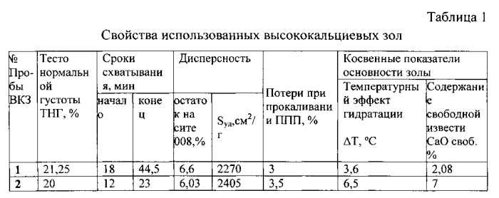 Способ приготовления портландцементного вяжущего с добавлением высококальциевой золы теплоэлектростанций (патент 2553667)