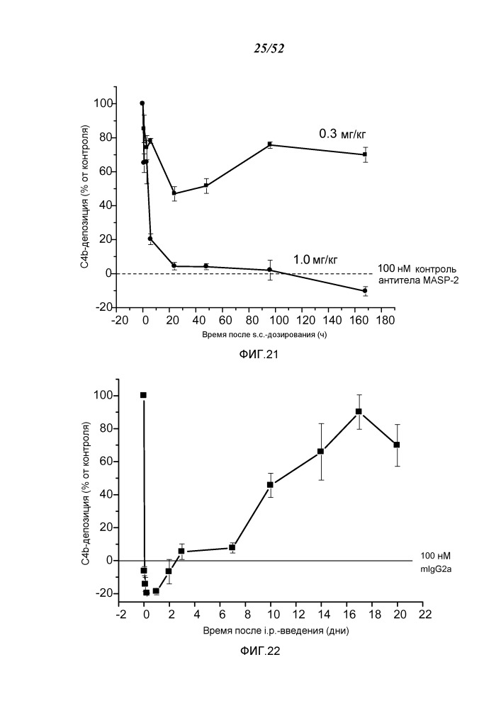 Способы лечения состояний, связанных с masp-2 зависимой активацией комплемента (патент 2662563)