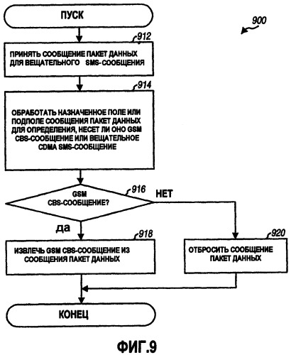 Передача сотовых вещательных gsm sms-сообщений в системах связи cdma (патент 2323547)