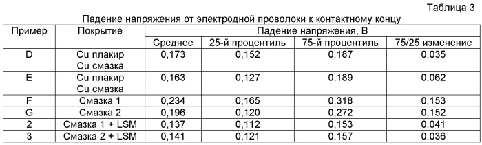 Электродная проволока с перовскитным покрытием (патент 2499656)