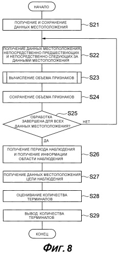 Устройство для оценивания количества терминалов и способ оценивания количества терминалов (патент 2530349)