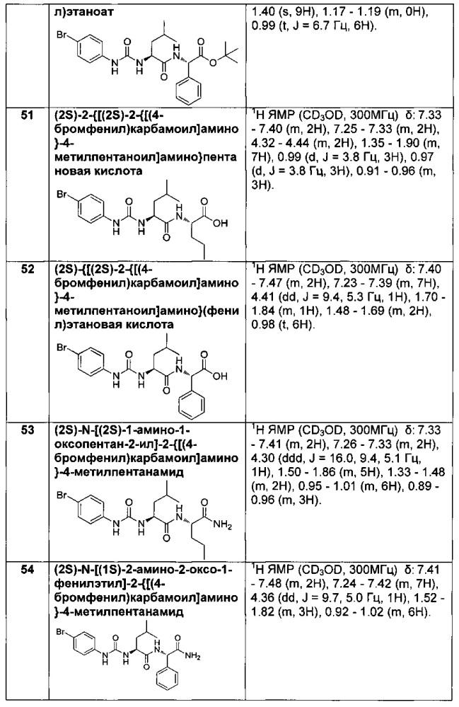 Амидные производные n-карбамид-замещенных аминокислот как модуляторы формилпептидного рецептора-1 (fprl-1) (патент 2629205)