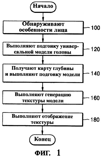 Способ и устройство для фотореалистического трехмерного моделирования лица на основе изображения (патент 2358319)