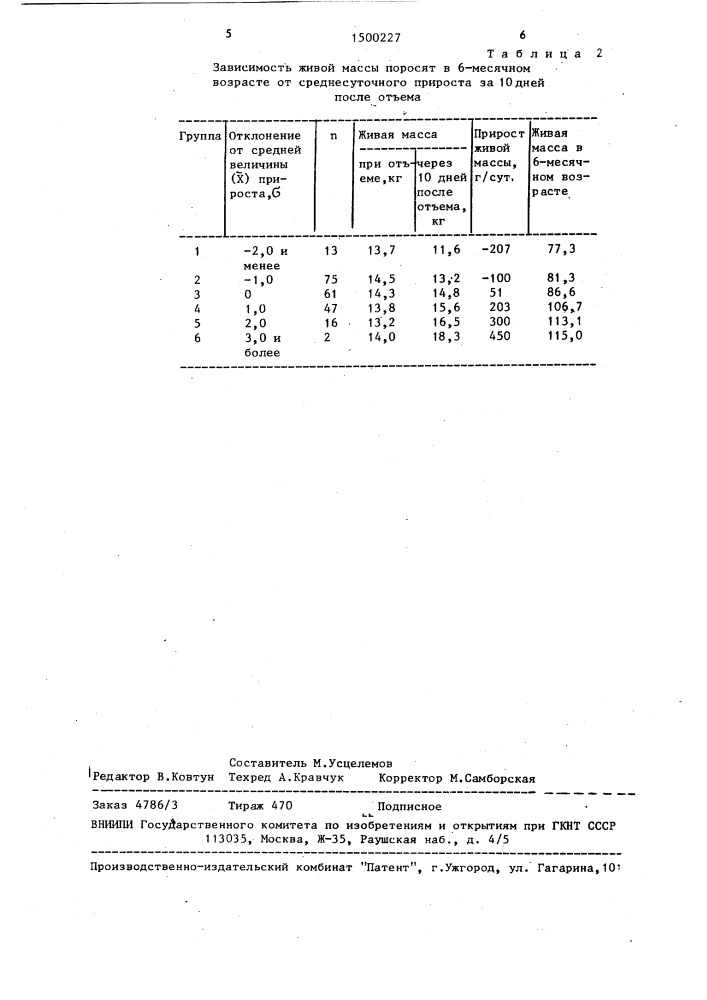 Способ отбора свиней (патент 1500227)