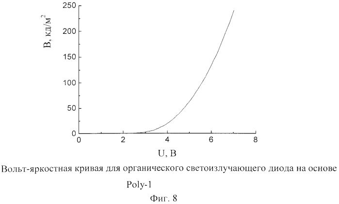 Сопряженный полимер на основе карбазола и циклопентадитиофена и его применение в качестве электролюминесцентного материала в органических светоизлучающих диодах (патент 2568489)