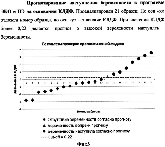 Способ прогнозирования наступления беременности в программе экстракорпорального оплодотворения при селективном переносе эмбрионов путем оценки молекулярно-генетического профиля гамет с помощью пцр-рв (патент 2550965)