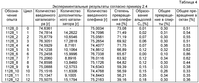 Способ карбонилирования с добавлением пространственно-затрудненных вторичных аминов (патент 2440325)