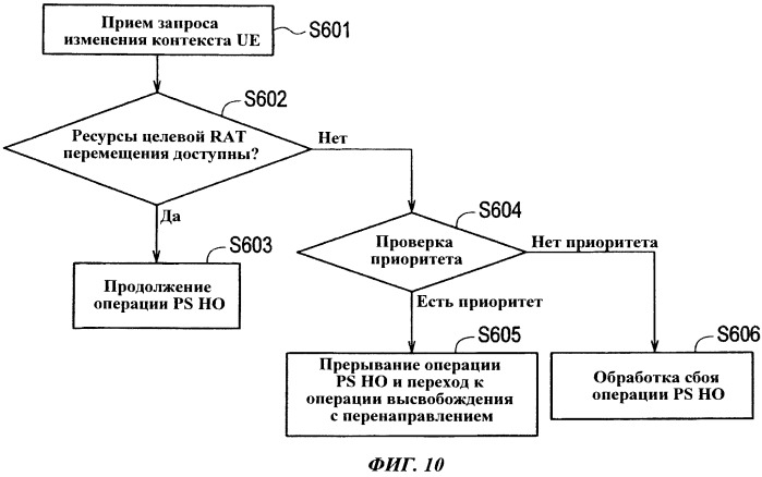 Способ мобильной связи, сетевое устройство радиодоступа и мобильная станция (патент 2534215)