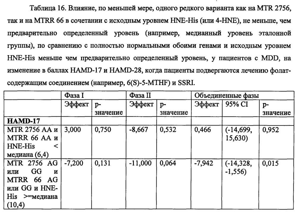 Анализы и способы выбора режима лечения пациента с депрессией (патент 2622082)
