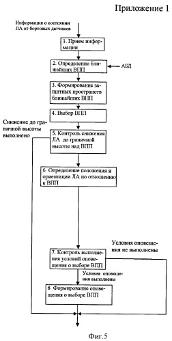 Способ оповещения о расположении летательного аппарата относительно взлетно-посадочных полос при заходе на посадку (патент 2410753)