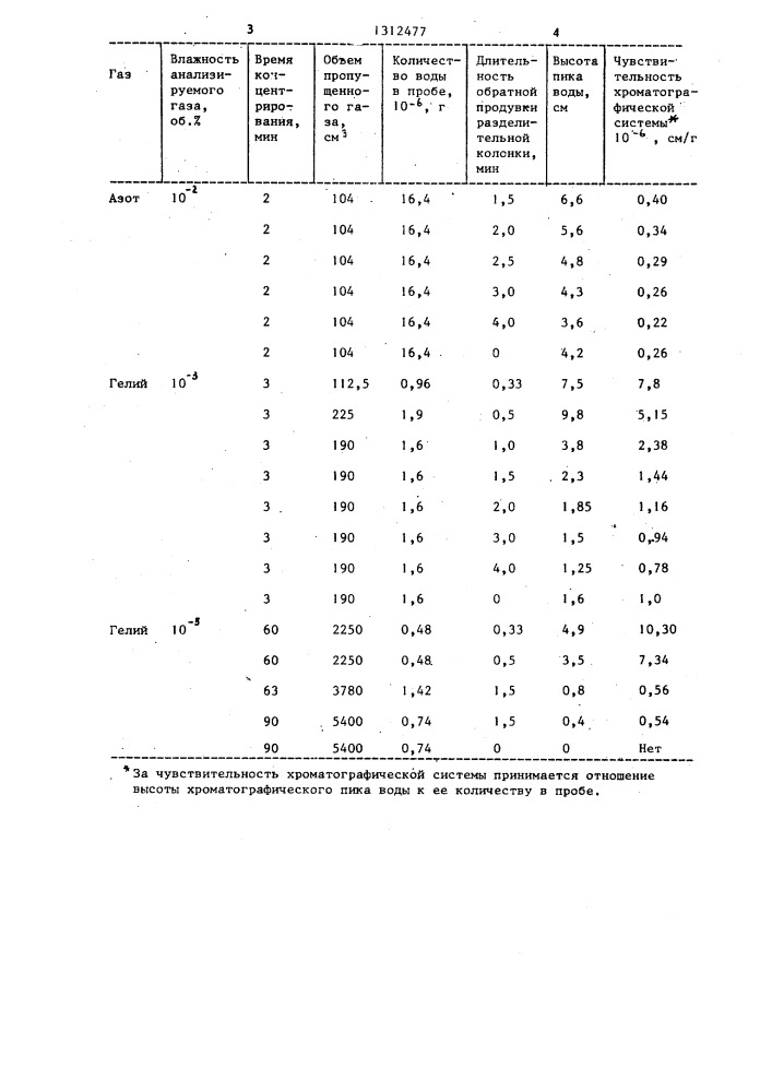 Способ хроматографического определения воды в газах (патент 1312477)