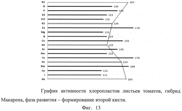 Способ диагностики потребности растений в элементах питания с учетом физиологического состояния растений (патент 2511311)