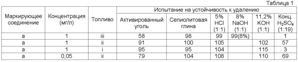 Маркеры и способ маркировки углеводородных жидкостей (патент 2618227)