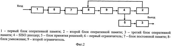 Устройство итеративного декодирования блоковых турбокодов и siso декодер для его реализации (патент 2504901)