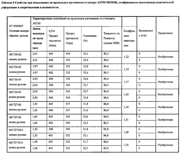 Ферритная нержавеющая сталь, обладающая превосходной стойкостью к окислению, хорошими жаропрочностью и формуемостью (патент 2650467)