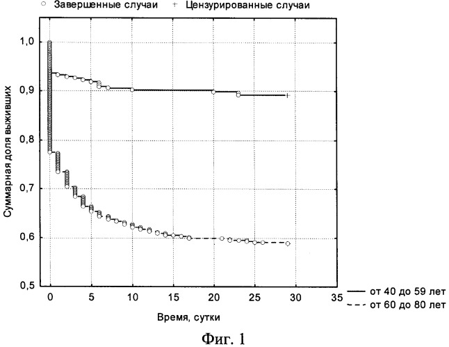 Способ прогнозирования исхода острого периода инсульта (патент 2336825)