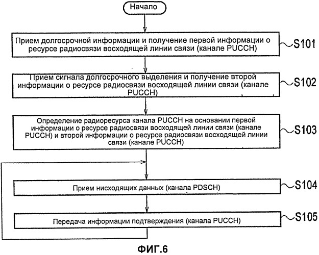 Способ выбора ресурса радиосвязи, базовая станция радиосвязи и мобильная станция (патент 2532529)