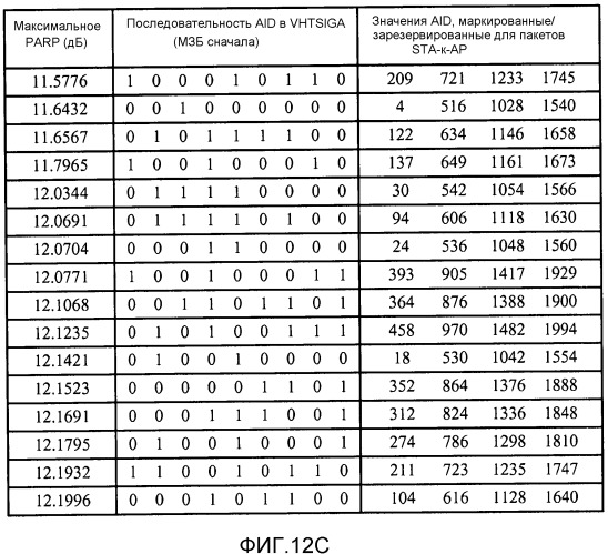 Построение полей сигнала с очень высокой пропускной способностью (vht-sig) для уменьшенного отношения пиковой к средней мощности (papr) (патент 2533309)