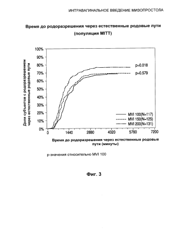 Интравагинальное введение мизопростола (патент 2588671)