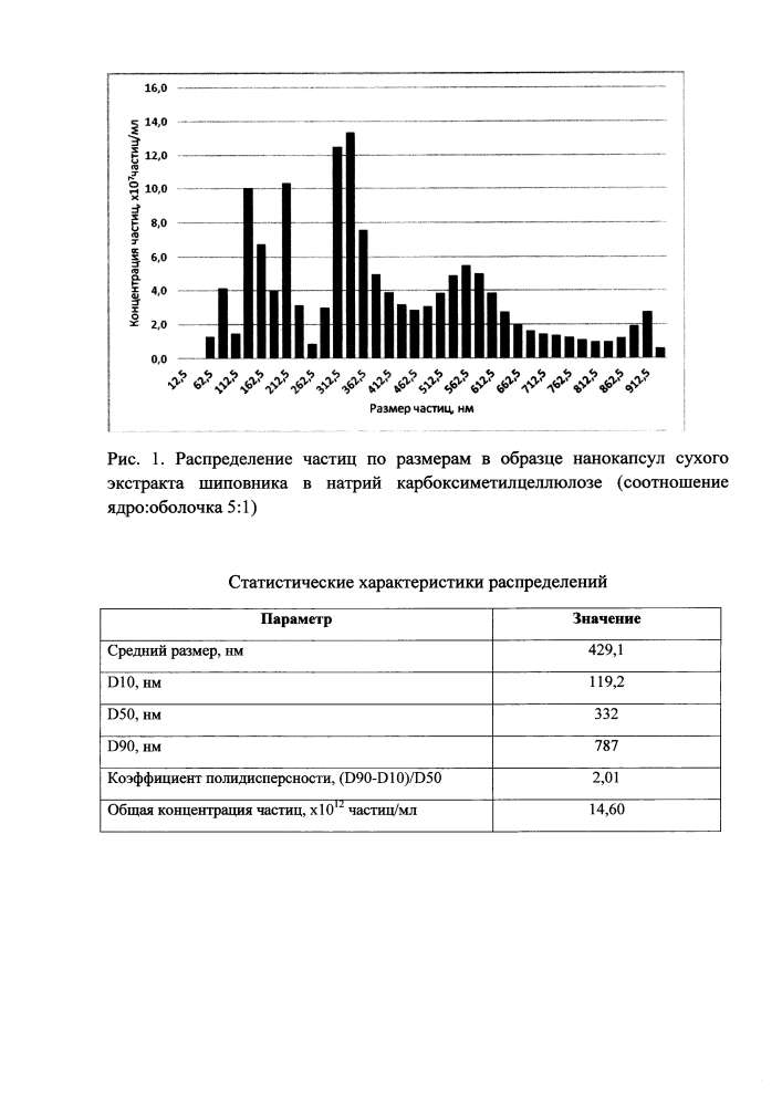 Способ получения нанокапсул сухого экстракта шиповника (патент 2633746)