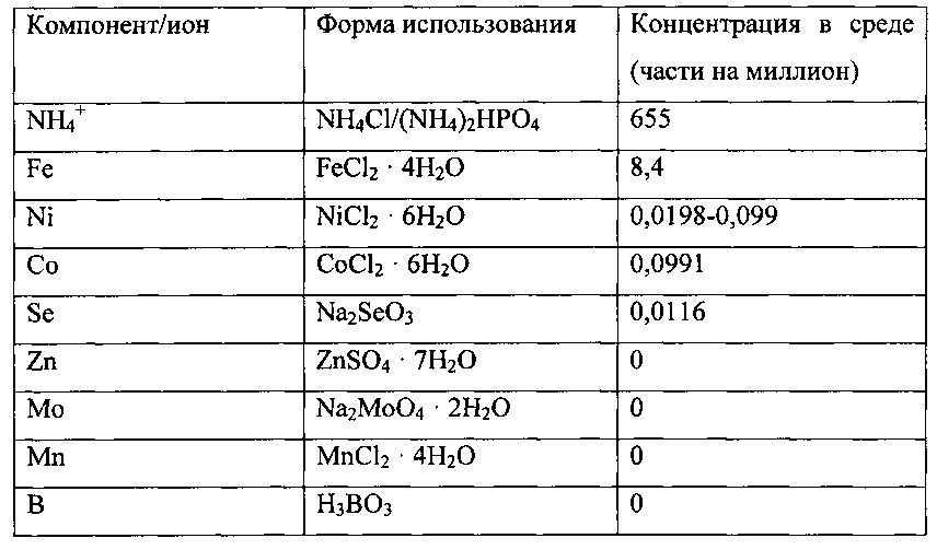 Способ и среда для ферментации синтез-газа (патент 2639525)