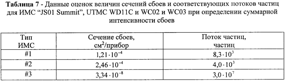 Способ оценки стойкости элементов цифровой электроники к эффектам сбоев от воздействия единичных частиц (патент 2657327)