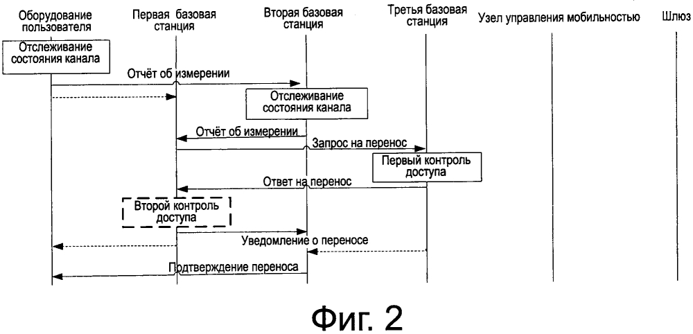 Система и способ беспроводной связи (патент 2598320)