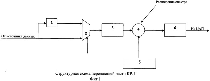 Цифровой модем командной радиолинии цм крл (патент 2548173)