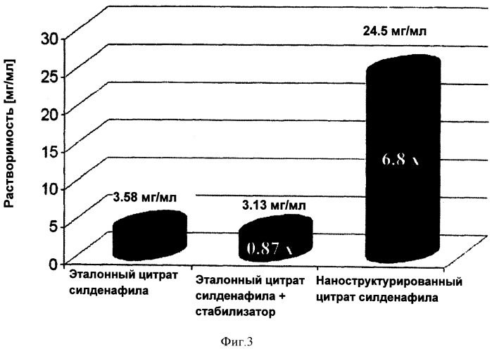 Наноструктурированное основание силденафила, его фармацевтически приемлемые соли и со-кристаллы, их композиции, способ их получения и содержащие их фармацевтические композиции (патент 2545784)