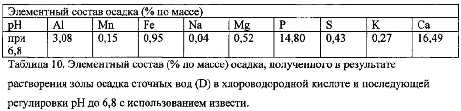 Получение фосфатных соединений из материалов, содержащих фосфор и по меньшей мере один металл, выбранный из железа и алюминия (патент 2663034)