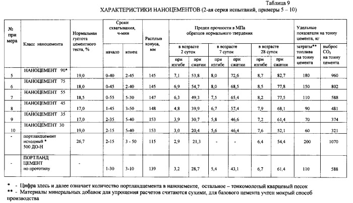 Способ производства наноцемента и наноцемент (патент 2544355)