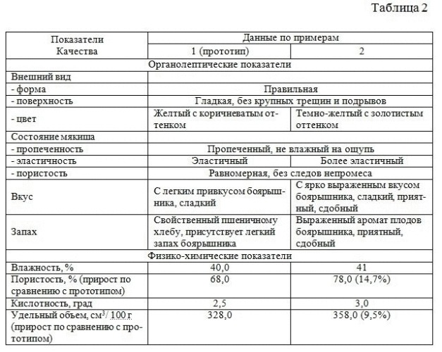 Способ приготовления хлеба "сердечный" (патент 2543284)