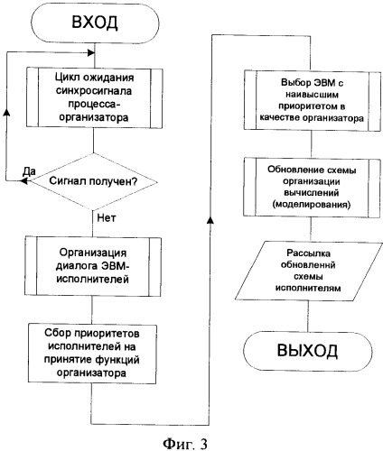 Способ децентрализованного управления процессом распределенного моделирования и обработки данных (патент 2365977)