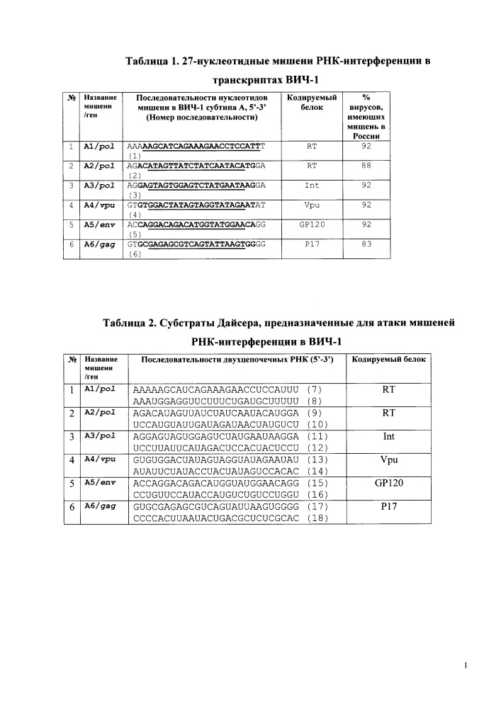 Эффективные мишени рнк-интерференции в геноме вич-1 и субстраты дайсера, предназначенные для их поражения (патент 2650774)