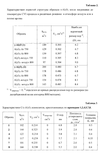 Композитный материал c/al2o3 и способ его получения (патент 2552634)