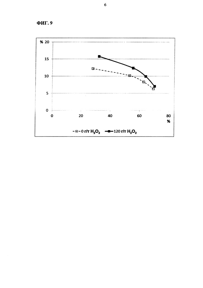 Способ извлечения сульфида меди из руды, содержащей сульфид железа (патент 2655864)