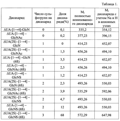 Способ получения композиций на основе высокомолекулярного гепарина с аминокислотами и 3-d металлами (патент 2592975)