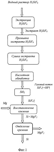 Способ получения поликристаллического кремния в виде гранул сферической формы (патент 2356834)