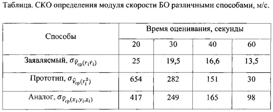 Способ радиолокационного определения модуля скорости баллистического объекта (патент 2607358)