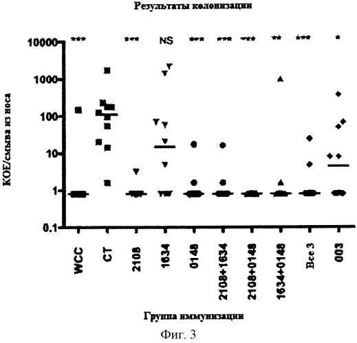 Вакцины и композиции, направленные против streptococcus pneumoniae (патент 2580299)