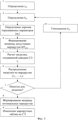 Способ формирования структуры сети обмена данными управления (патент 2402171)