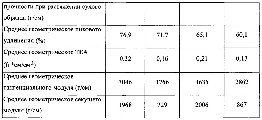 Перфорированные волокнистые структуры и способы их изготовления (патент 2658841)