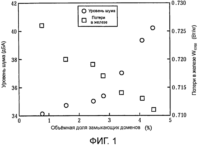 Текстурированный лист из электротехнической стали (патент 2570250)